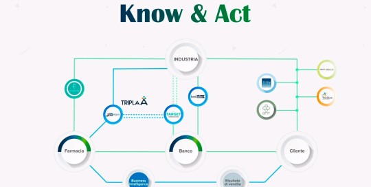 know act - sanità srl